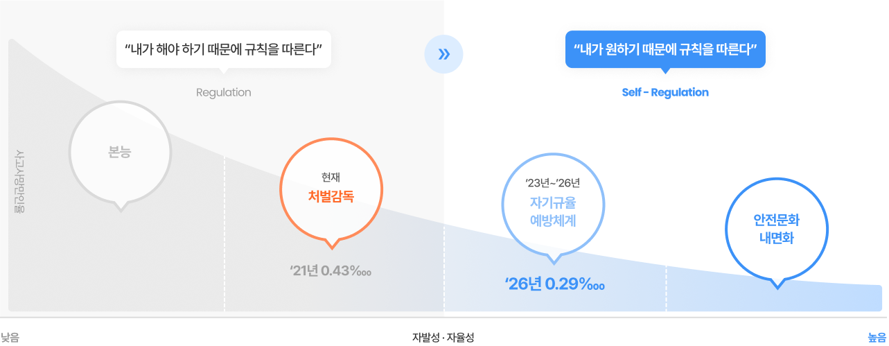 중대재해 감축 로드맵 기대 효과 그래프